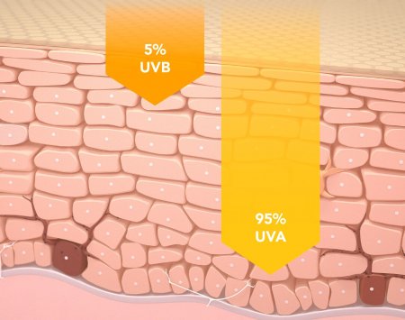 Skverbimosi gylio skirtumo tarp UVB ir UVA (+95 %) grafinis pavaizdavimas